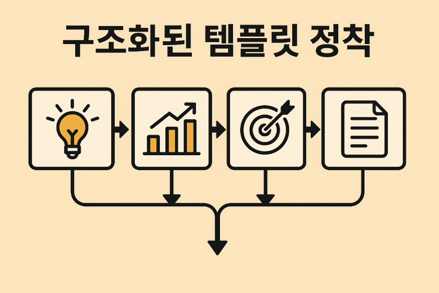 구조화된 템플릿 정착 과정을 단계별로 나타낸 흐름도