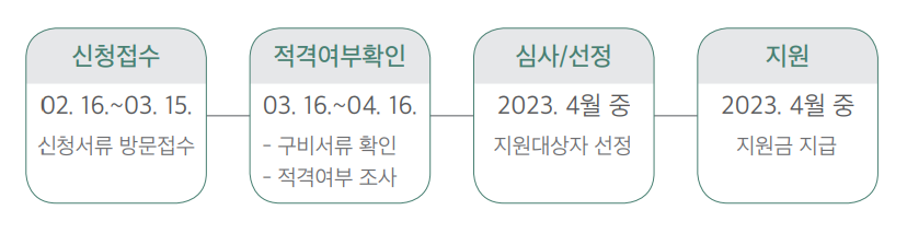 강남구 신혼부부 청년 전월세 대출이자 지원
