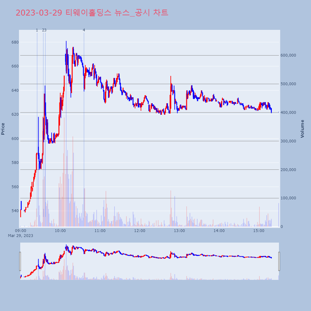 티웨이홀딩스_뉴스공시차트