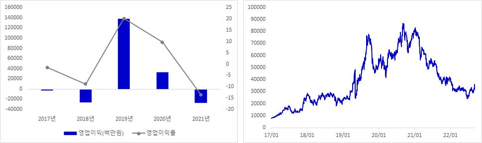 케이엠더블유 실적 및 주가 추이 그래프