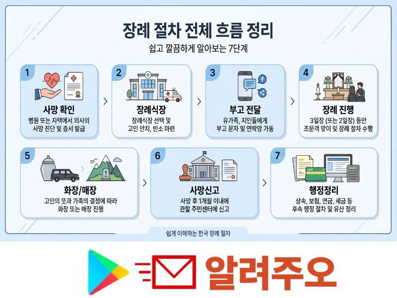 사망에 따른 전체 절차 요약