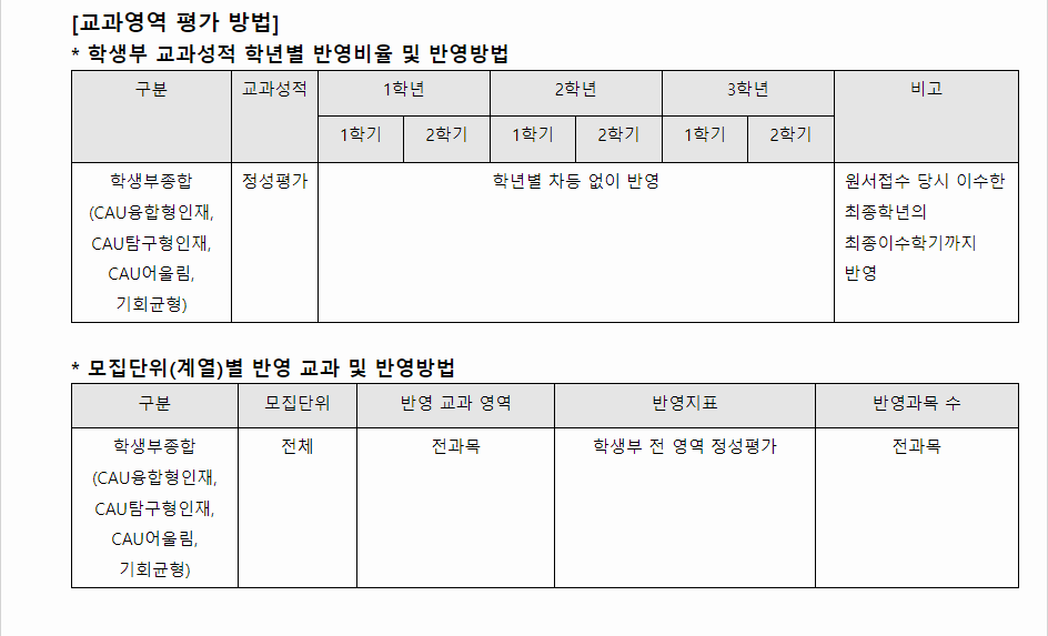 2024학년도 중앙대학교 학생부종합전형 교과영역 평가 방법