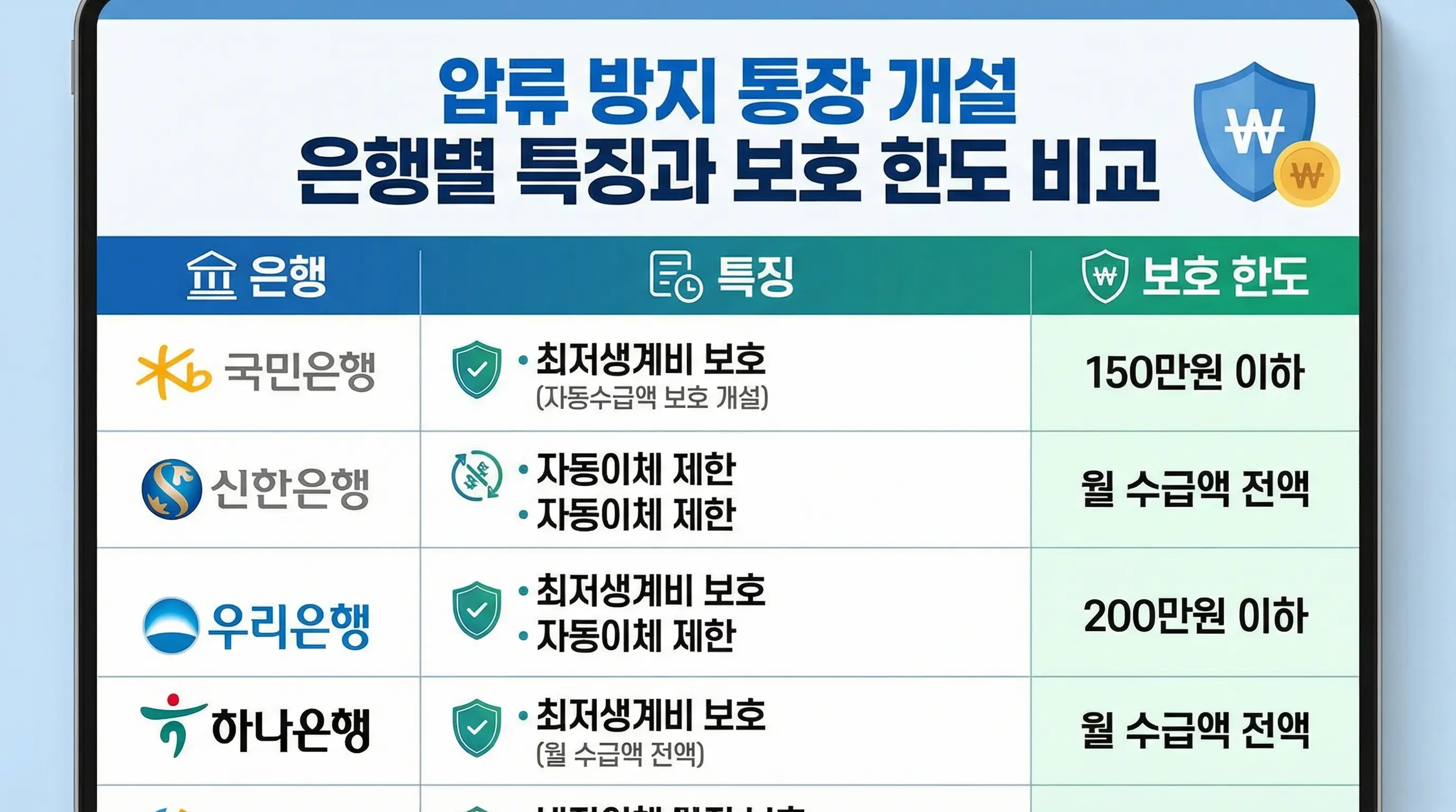 압류 방지 통장 개설 은행별 특징과 보호 한도를 비교하는 표