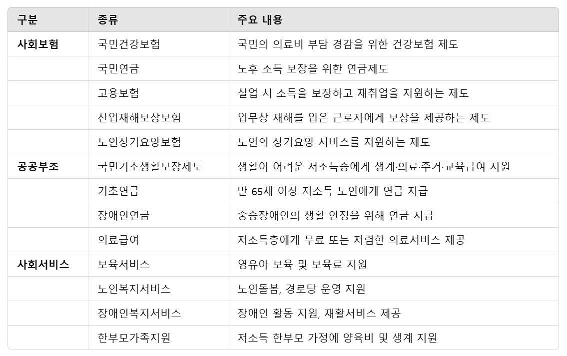 사회보장제도-구분