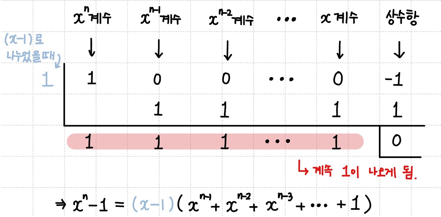 조립제법을 이용해 x^n - 1 = (x-1)(x^{n-1} + x^{n-2} + x^{n-3} + \dots + x + 1) 증명