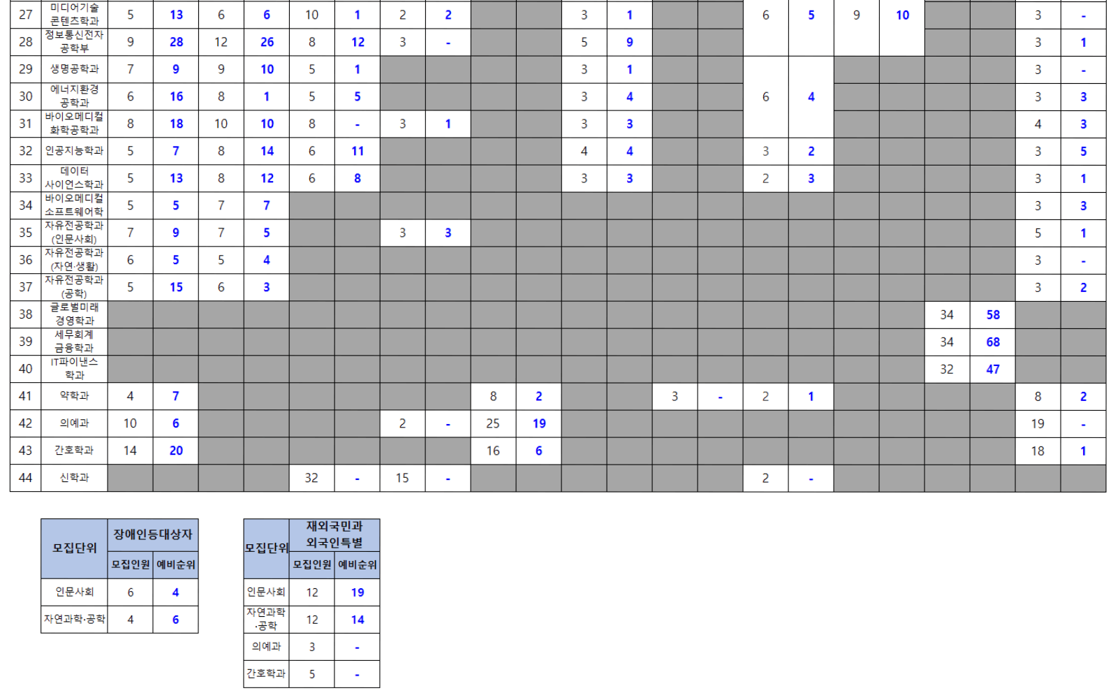 2024 가톨릭대 수시 충원결과