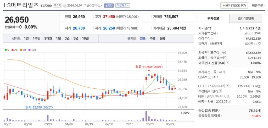 수소 관련주 LS머트리얼즈 주가 차트