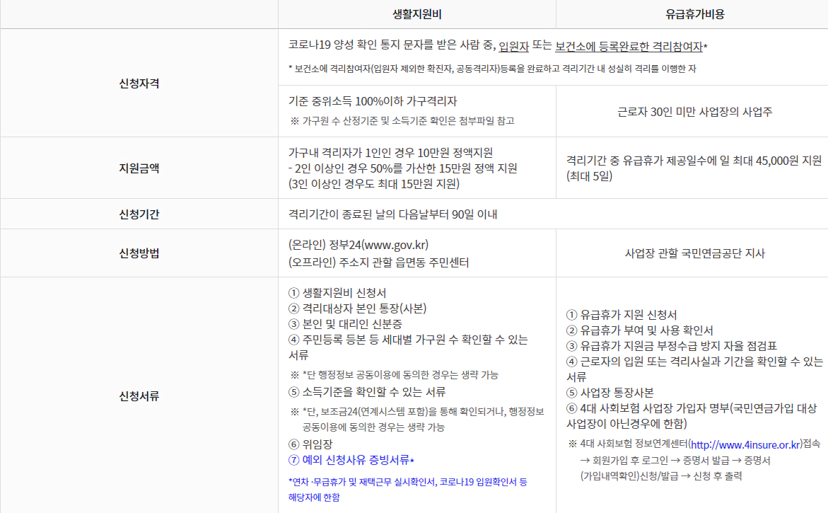 코로나-생활지원금-신청방법-신청대상-신청절차