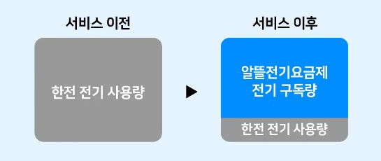알뜰전기요금제 신청하고 연60만원 할인받기 - 경상북도에 살면 꼭!! 신청하세요!!