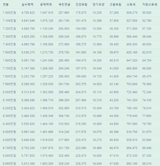 2024년 연봉 실수령액 퇴직금 시급 계산기 알아보기