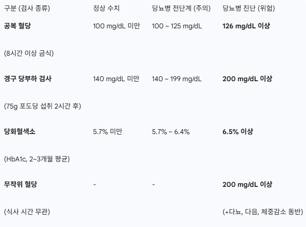 진단 기준정상당뇨병 전단계당뇨병
