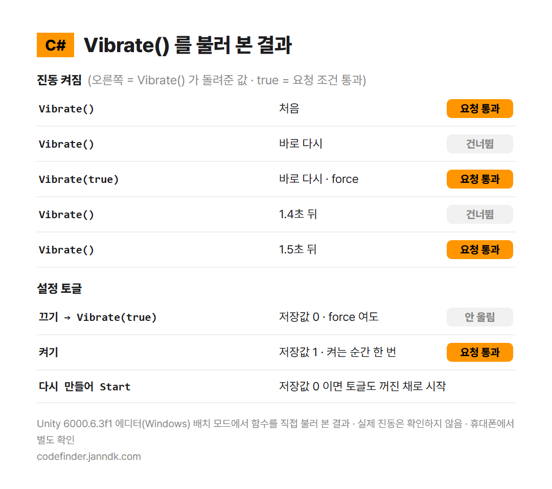 Vibrate 를 불러 본 결과 &mdash; 처음은 울림, 바로 다시는 건너뜀, force 는 울림, 1.5초 뒤 울림, 꺼져 있으면 force 여도 안 울림