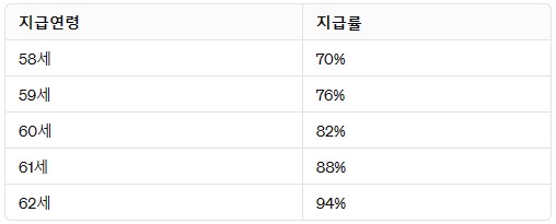 국민연금 수령액 확인