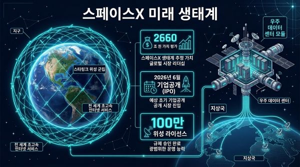스타링크와 우주 데이터센터: 밸류에이션의 핵심 엔진