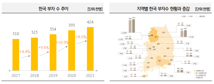 한국-부자-수
