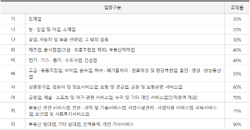 조정률