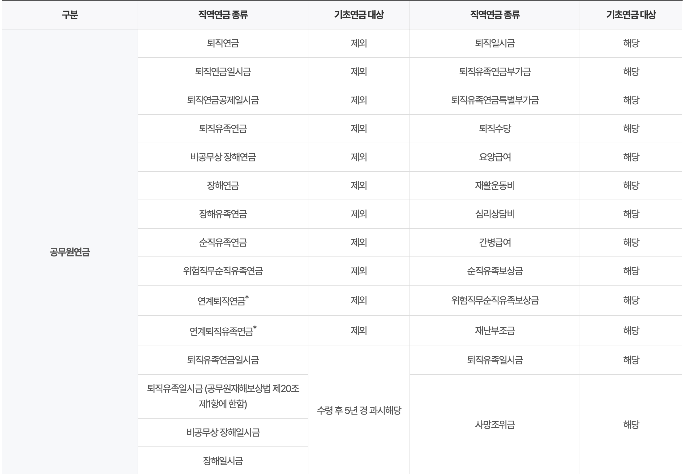 노인 기초연금 수급자격 재산기준 대상자 확인방법