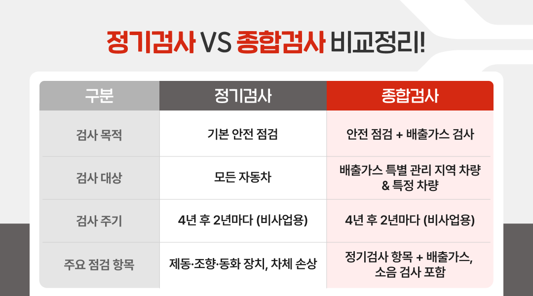 자동차 정기검사와 종합검사 대상 검사 항목과 주기 비교