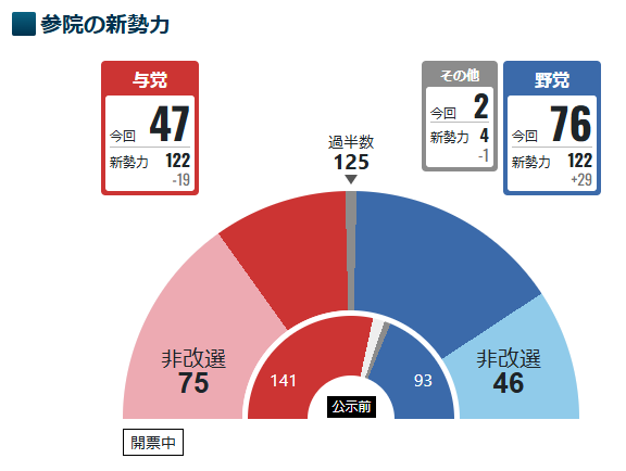 2025년 참의원 선거 결과 : 연립여당의 과반 의석 확보 실패