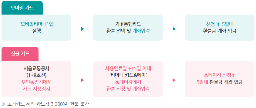 기후동행카드 환불 절차