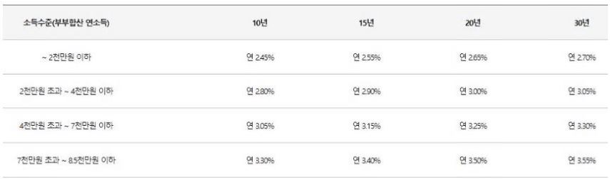 신혼부부-디딤돌대출-조건-금리