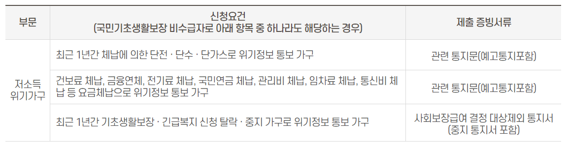 2024 안심소득 신청 대상자 금액