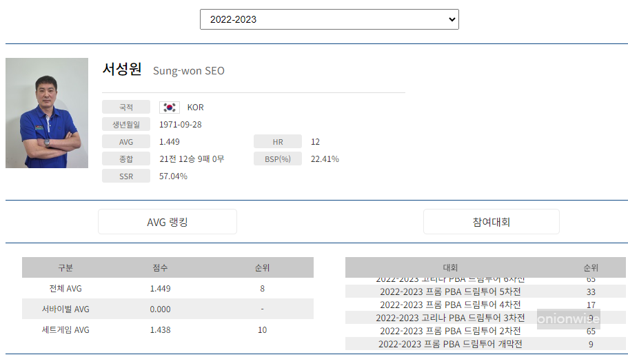프로당구 2022-23시즌, 서성원 당구선수 PBA 투어 경기지표