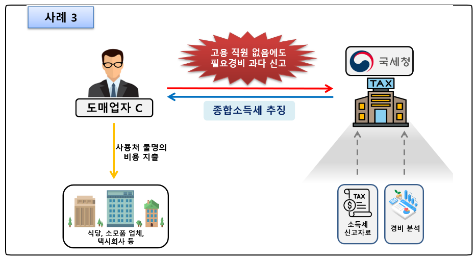 국세청 추징사례3