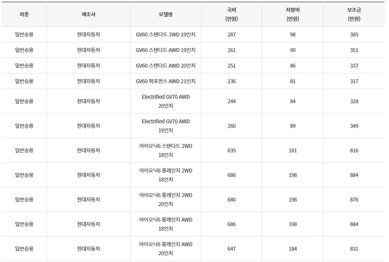 현대자동차_아이오닉6_국비_지방비_합계표