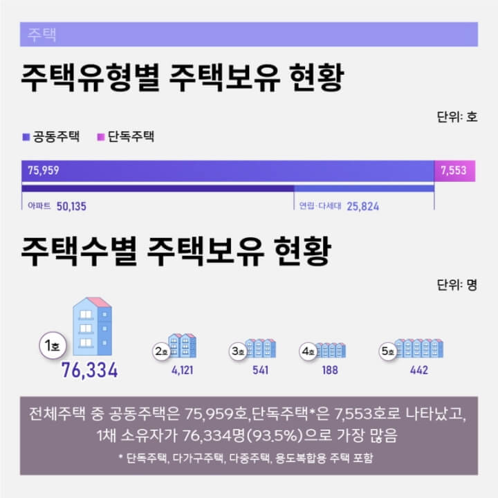 외국인-주택보유-현황-주택유형별-주택수별