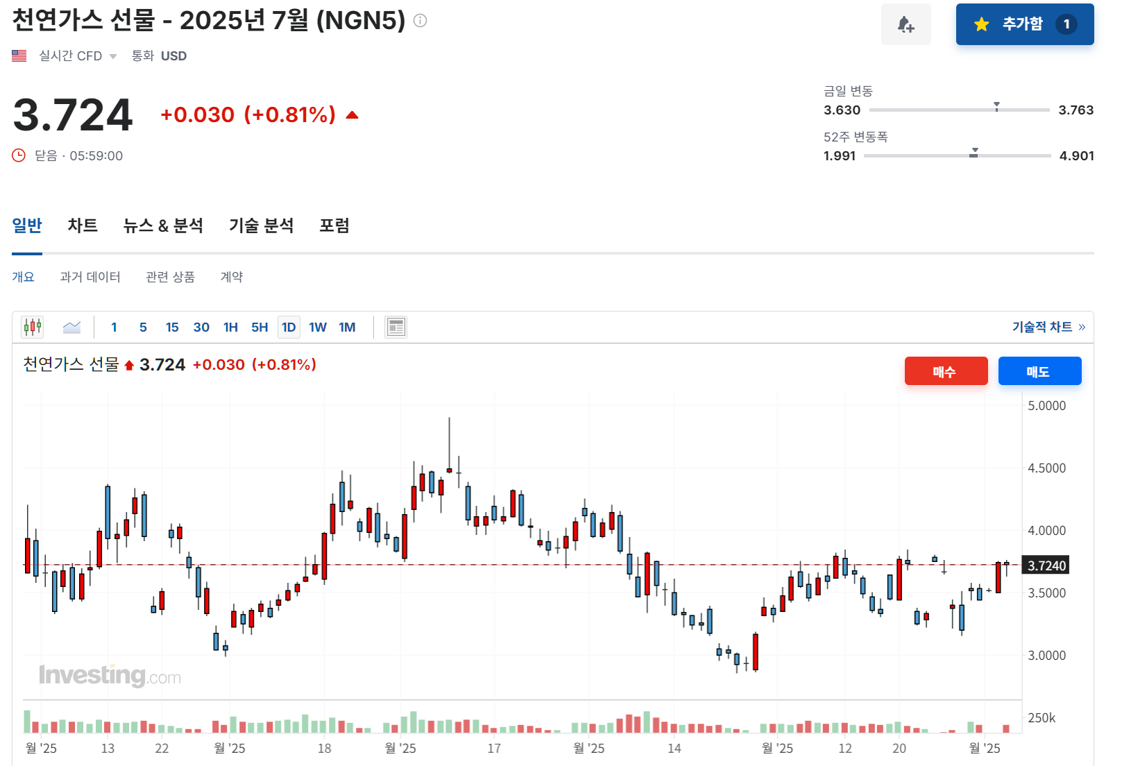 2025년 6월 3일 천연가스(NGN5) 선물 가격 동향, 출처 : Investing.com