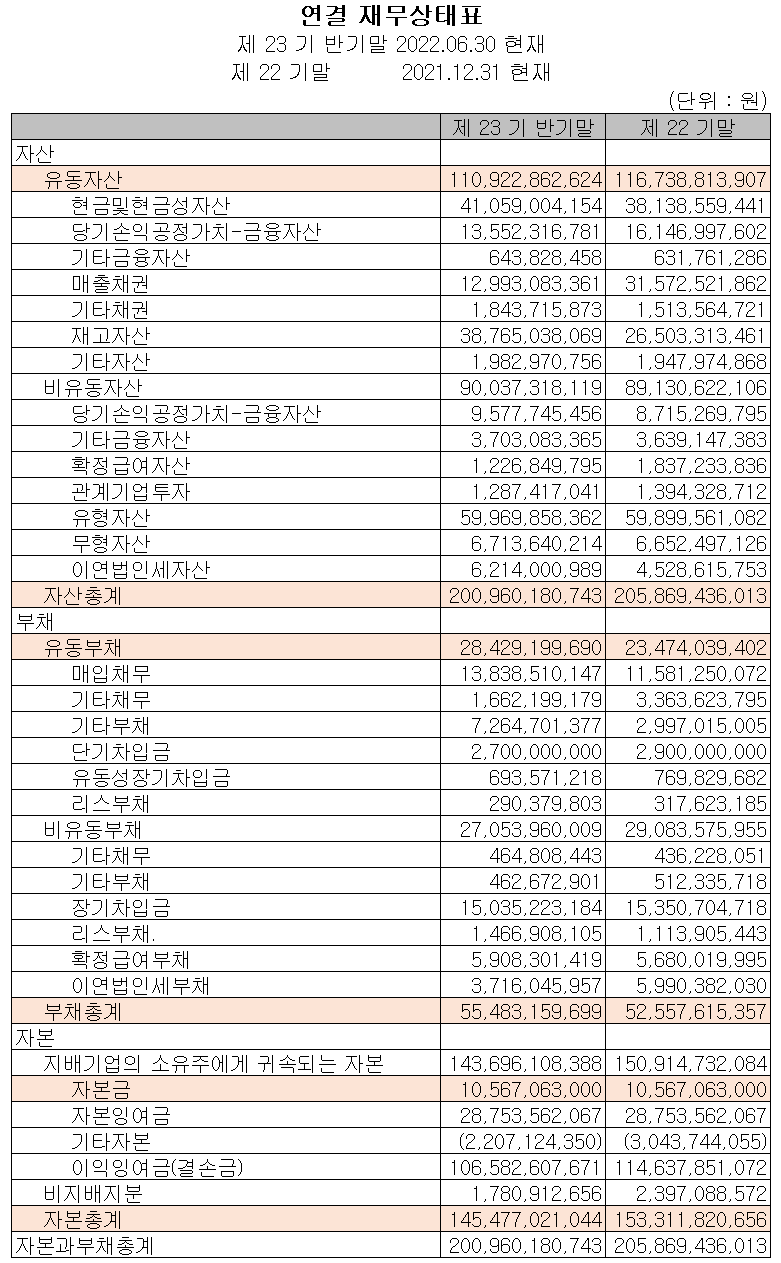 유니테스트 - 재무상태표