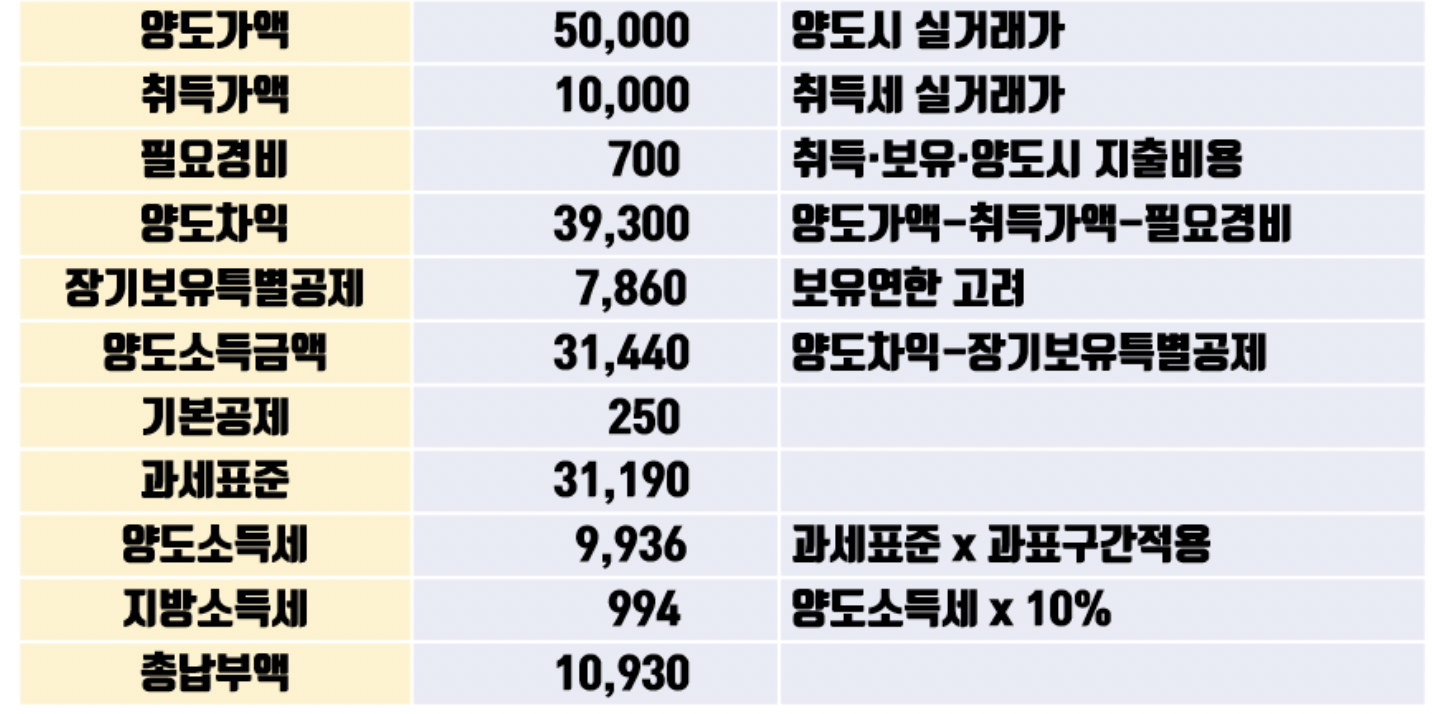 토지 양도소득세 계산 예시