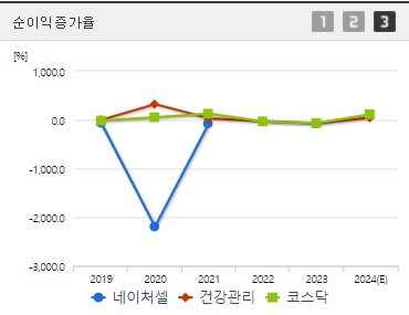 네이처셀 순이익증가율