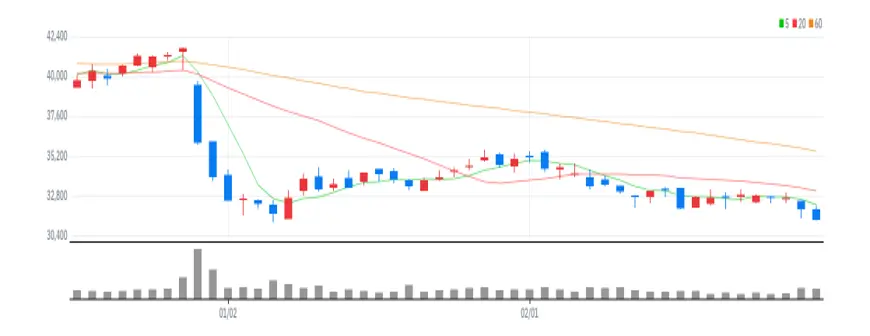 LX인터내셔널 차트