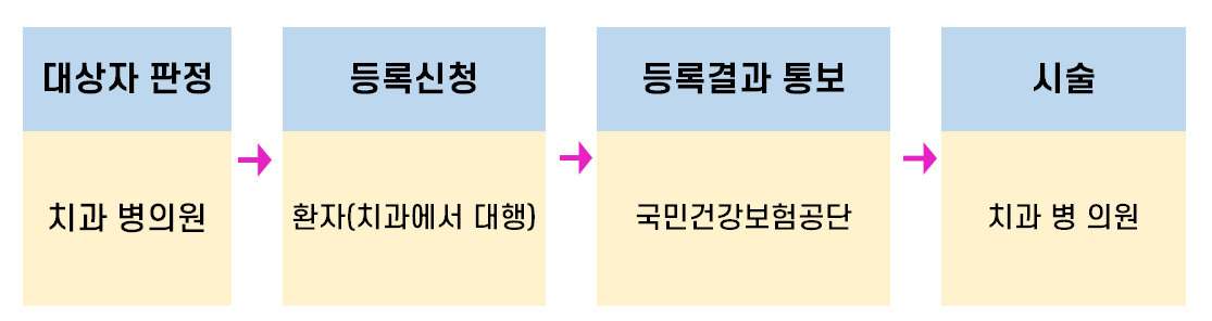 2024 노인 임플란트 지원금 (신청방법, 본인부담금)