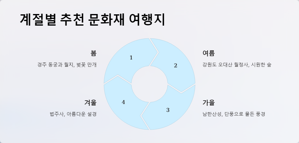 유네스코세계유산