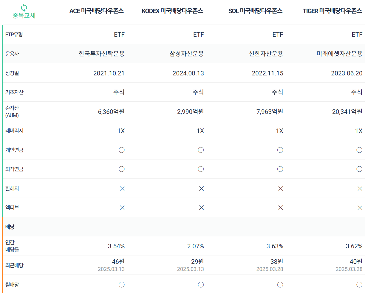 미국배당다우존스 ETF 비교 및 추천