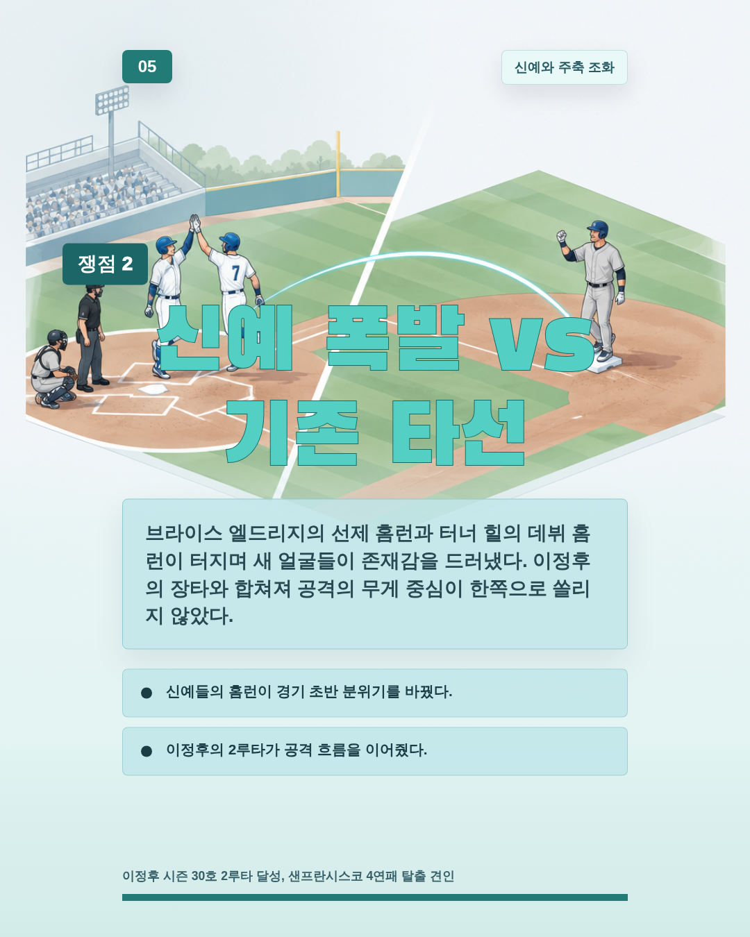 신예 폭발 vs 기존 타선
