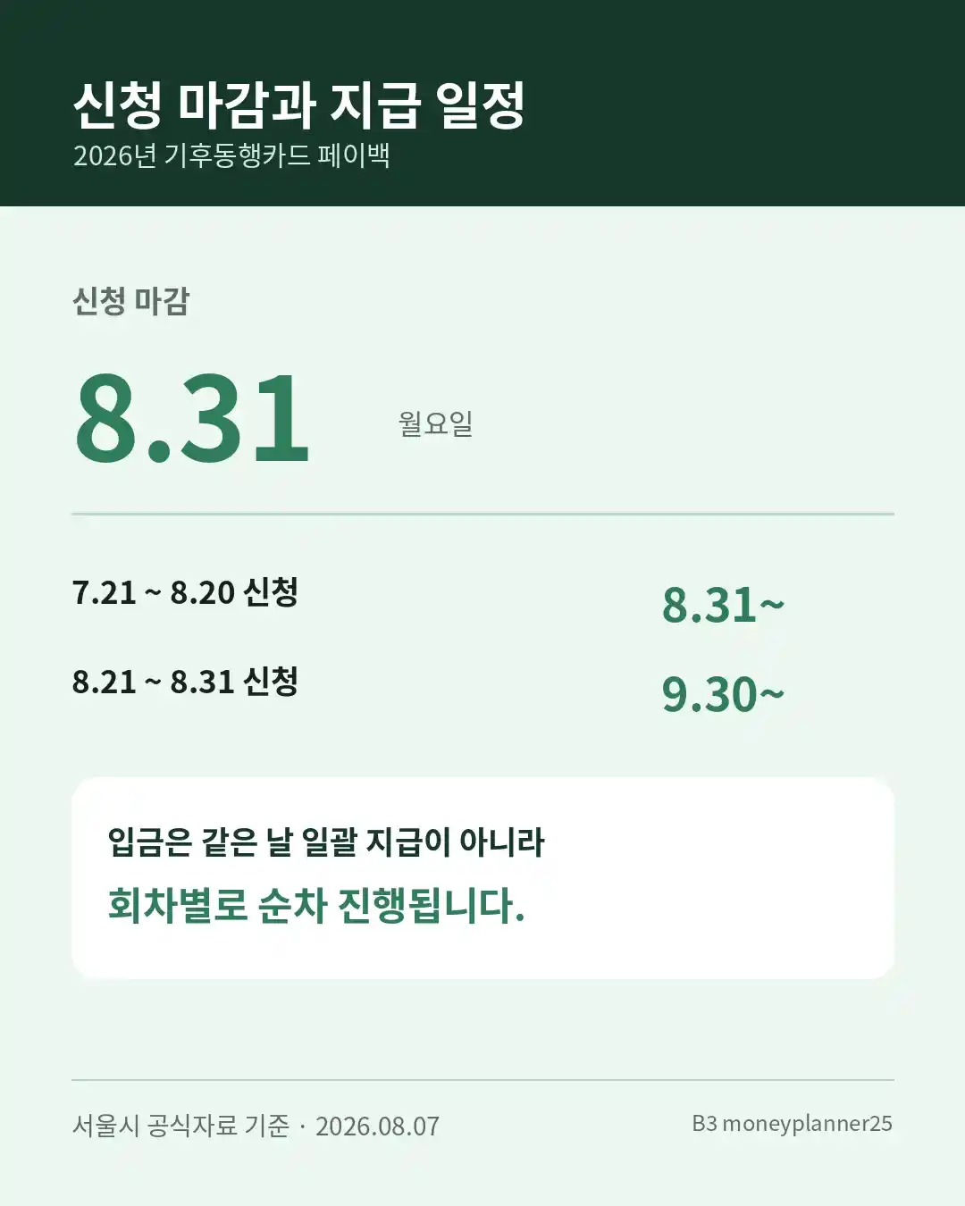 기후동행카드 페이백 신청 마감 8월 31일과 순차 지급 일정