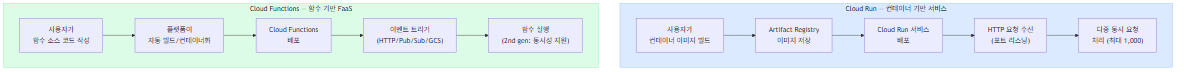 Cloud Run vs Cloud Functions 아키텍처 비교