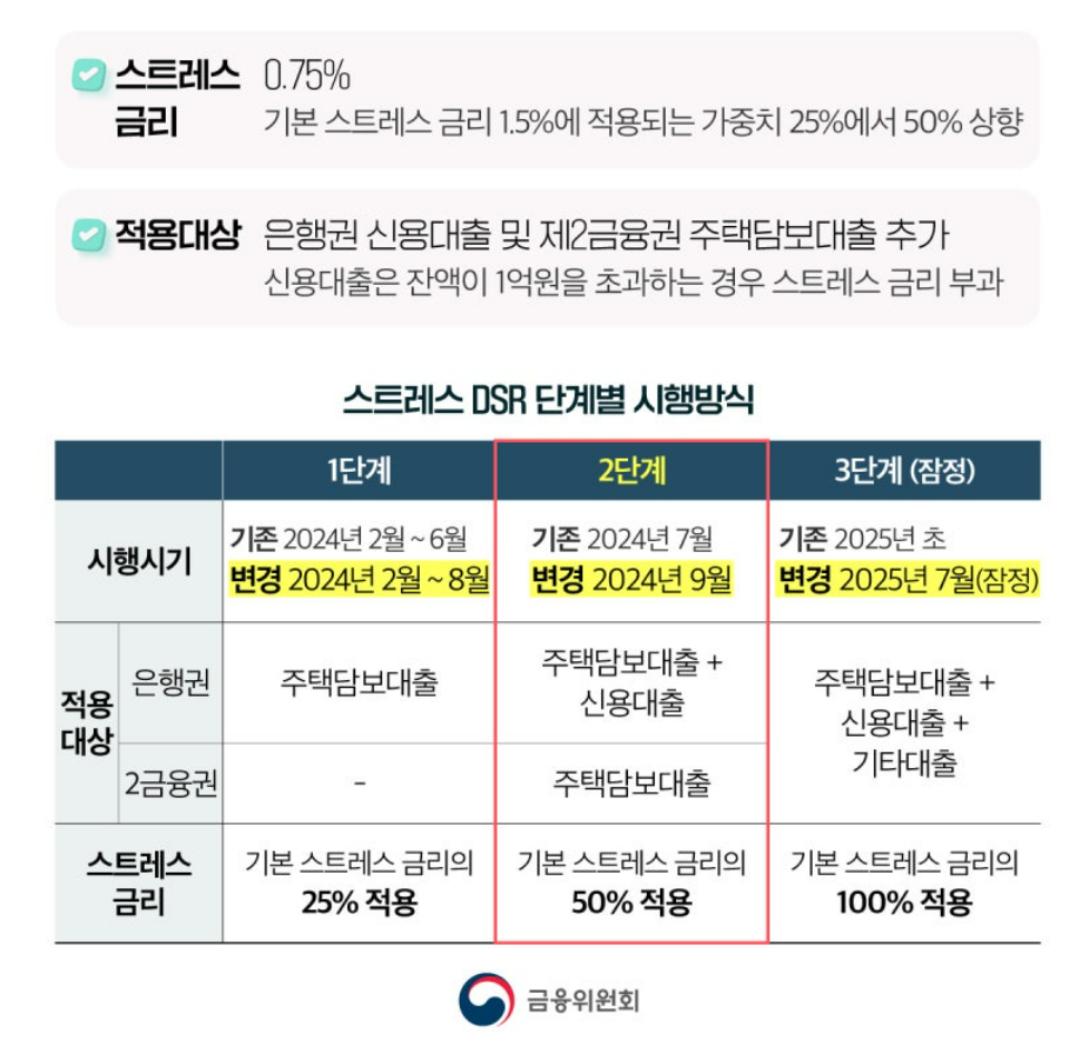 스트레스DSR 2단계 시행내용