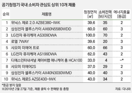 공기청정기-2023년 공기청정기-공기청정기 추천-미세먼지-황사