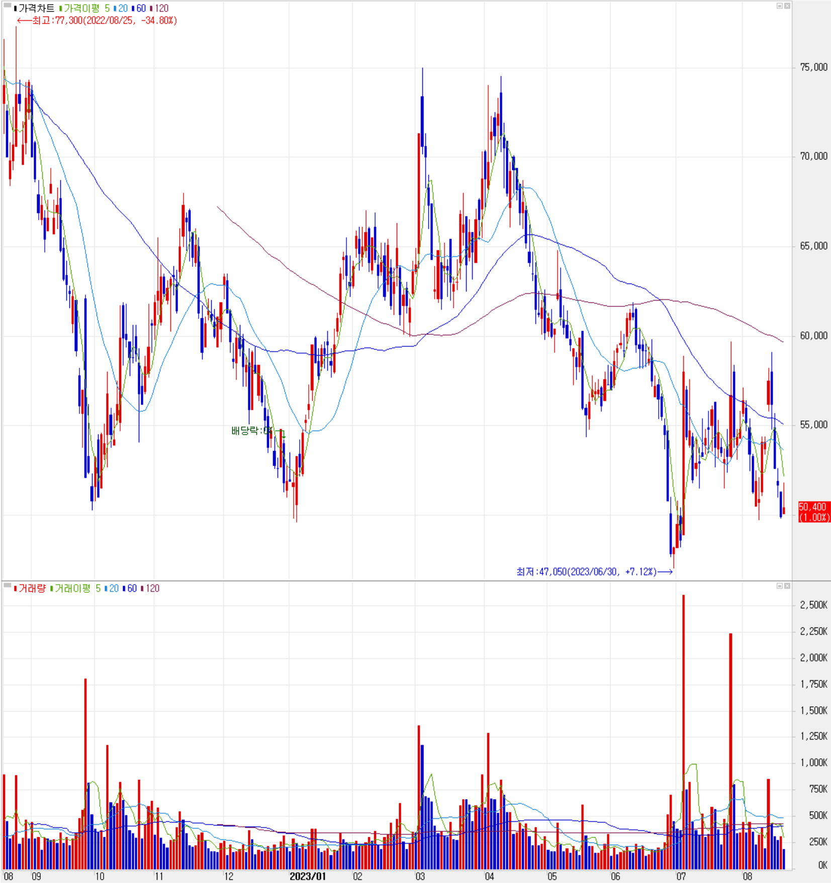 롯데에너지머티리얼즈 - 주식 시세(일봉: 2022.08 ~ 2023.08)