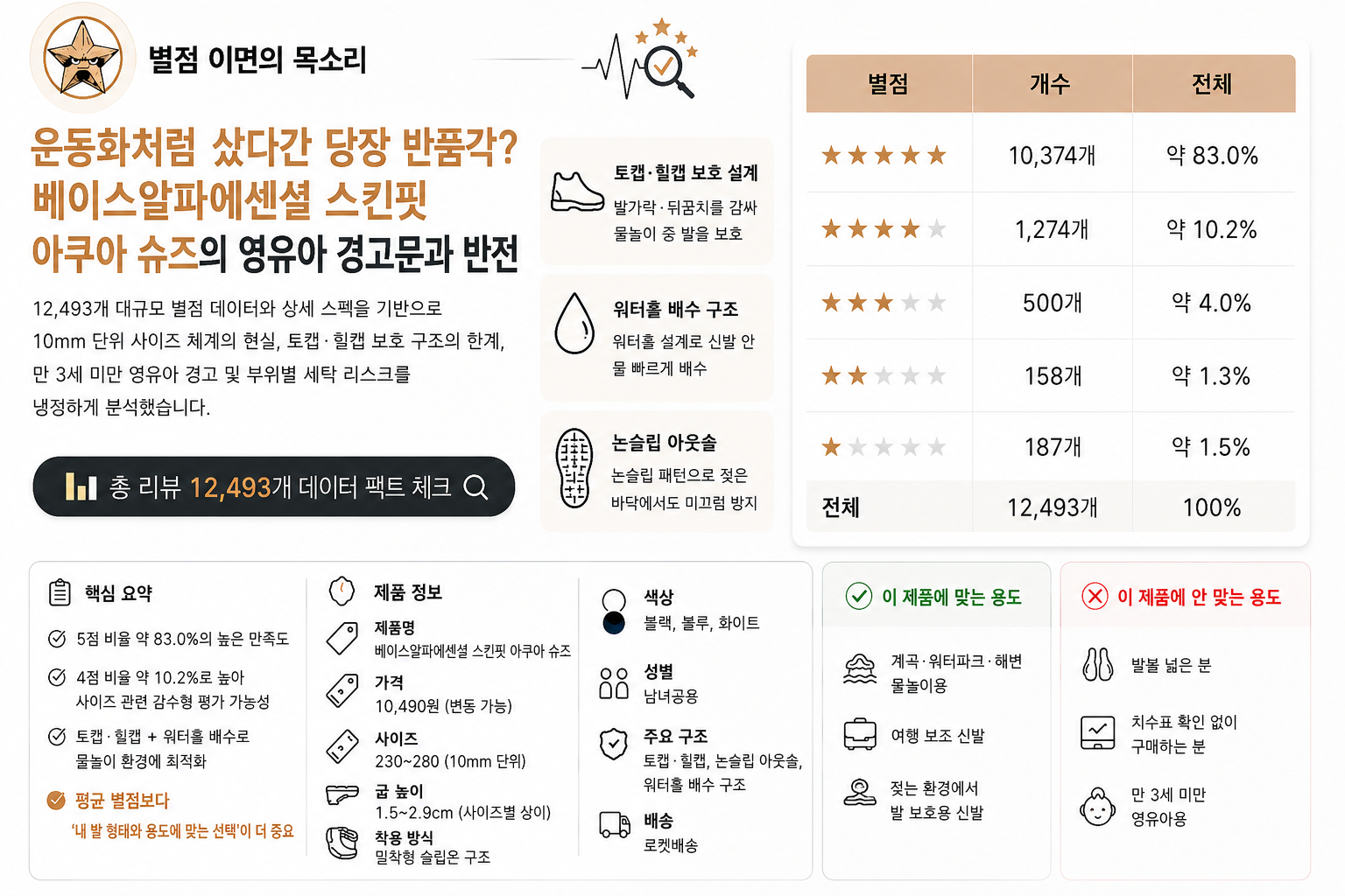 별점 이면의 목소리 블로그 분석 보고서 스타일 썸네일 이미지. 상단에는 '별점 이면의 목소리' 로고가 단정하게 위치하며, 불필요한 영문 장식 문구 없이 중앙에 '베이스알파에센셜 스킨핏 아쿠아 슈즈 분석'이라는 굵고 선명한 검은색 헤드라인 카피가 배치되어 있다. 좌측에는 제품 별점 통계에서 추출한 총 리뷰 수 12,493개와 4점 감수형 비율 10.2% 데이터가 깔끔한 원형 그래프 인포그래픽으로 시각화되어 있고, 우측에는 굽 높이 1.5cm 및 만 3세 미만 영유아 취급 주의 경고 사항이 정갈한 표 형태로 정리되어 있어 신뢰감 있는 데이터 보고서 느낌을 준다.
