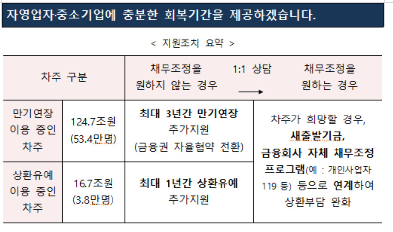 자영업자 중소기업 채무 해결 지원