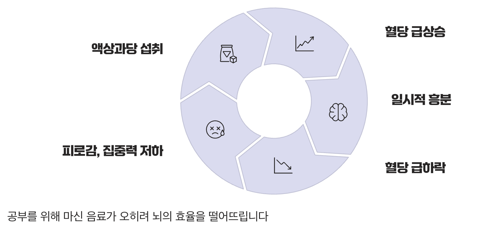 3. 집중력을 떨어뜨리는 '설탕 롤러코스터'