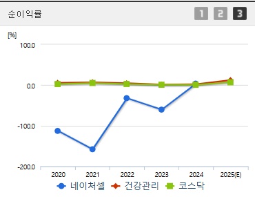 네이처셀 주가 전망 순이익 (0423)