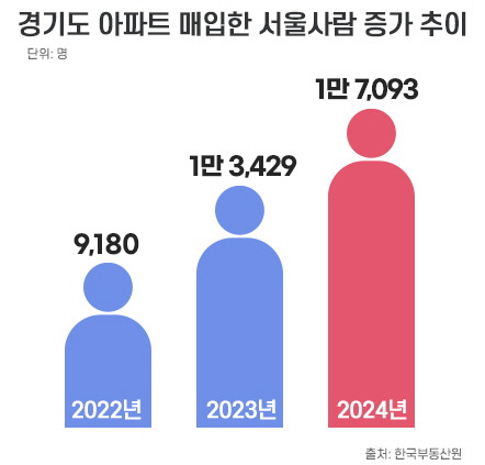 서울 집값 너무 비싸서… 경기도 아파트로 대탈출, 왜 현실이 되었나 관련 사진