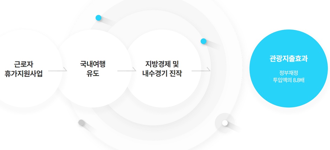 근로자휴가지원목표 